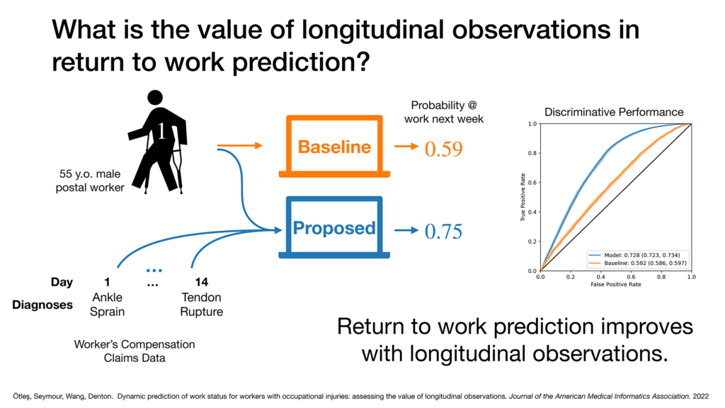 What is the value of longitudinal observations in return to work prediction? Return to work prediction improves with longitudinal observations.