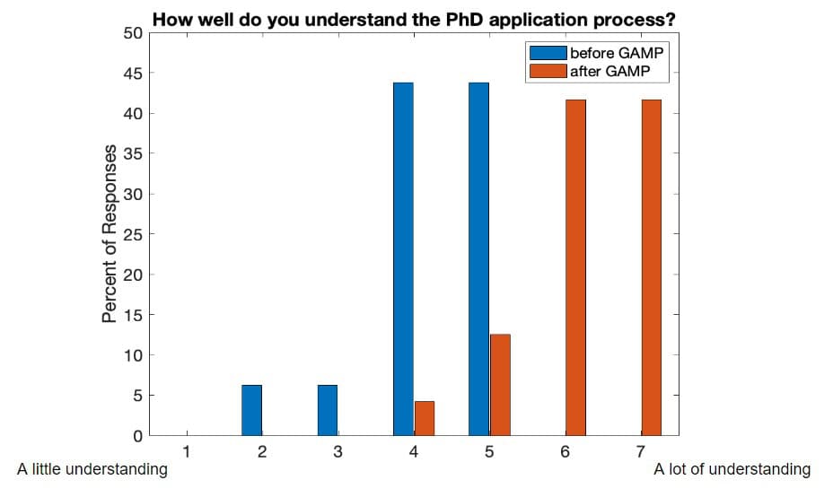 Chart with title "How well do you understand the PhD application process?" Chart reflects that after using our mentoring program many people felt they were more prepared to apply to our program. 