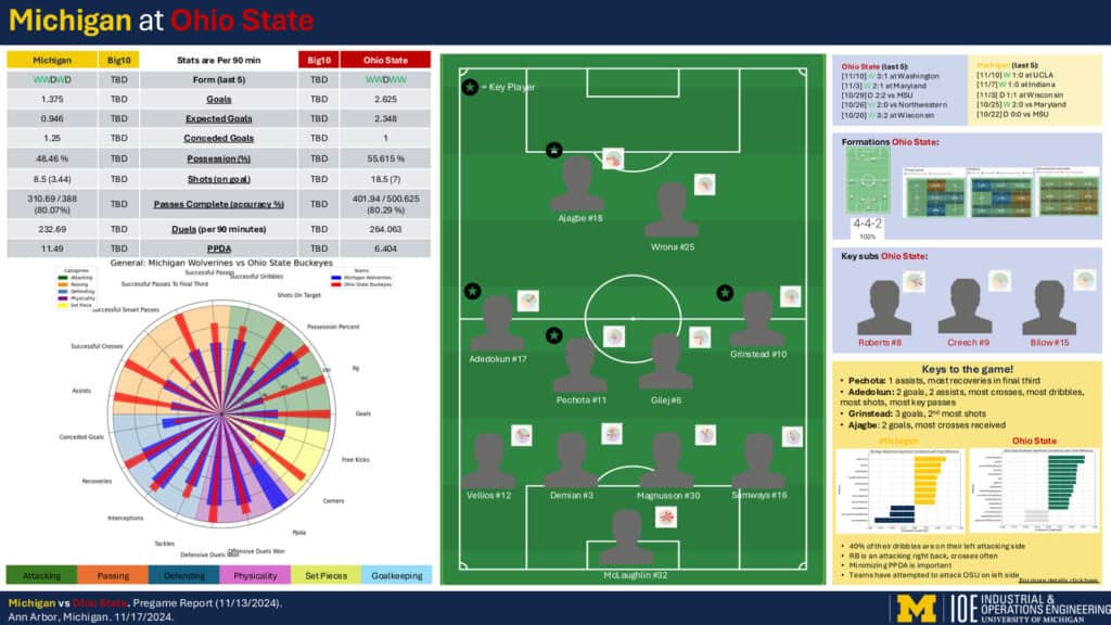 A page from one of the WinAI pre-game reports shows different statistical matchups in a Michigan vs. Ohio State men's soccer game.